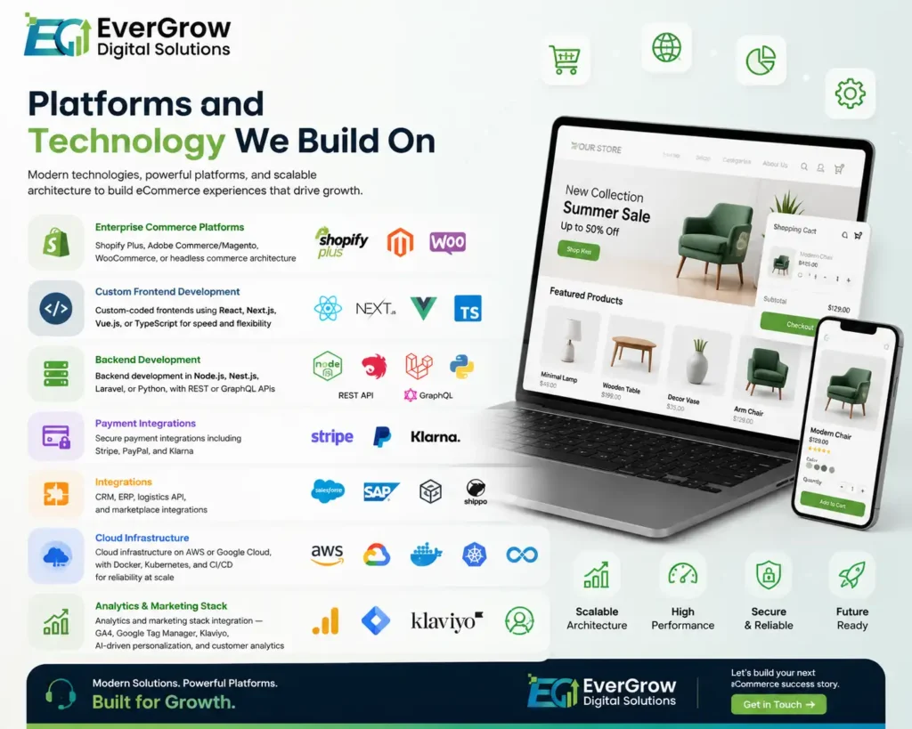 custom ecommerce development services -Platforms and technology we build on infgraphic image by evergrow digital solution
